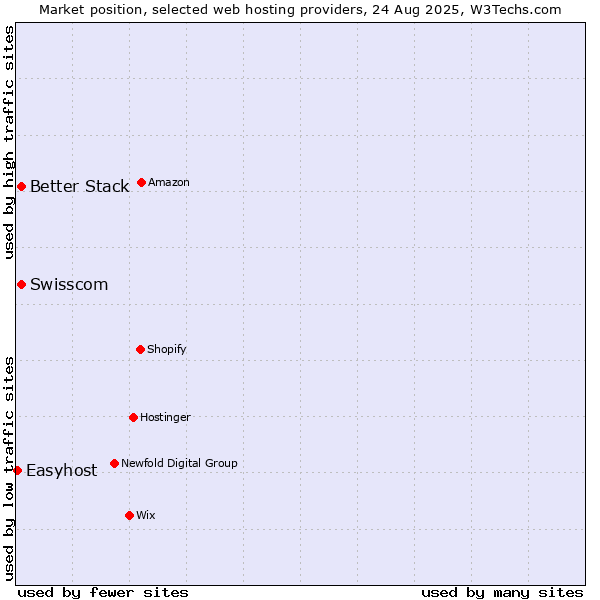 Market position of Swisscom vs. Better Stack vs. Easyhost