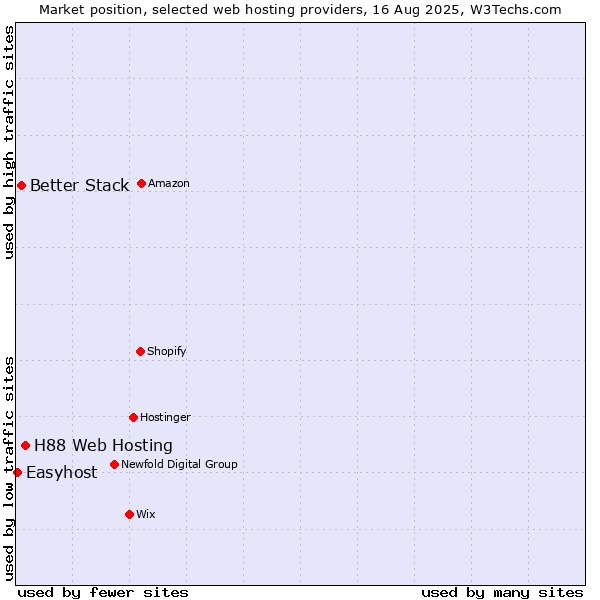 Market position of H88 Web Hosting vs. Better Stack vs. Easyhost