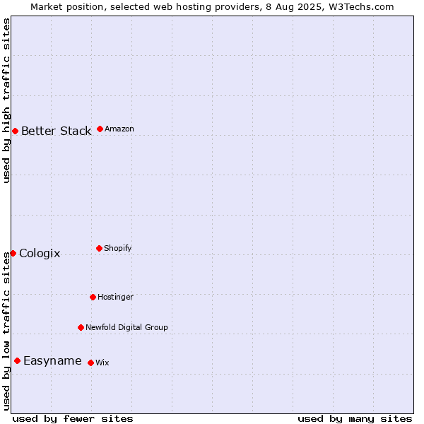 Market position of Easyname vs. Better Stack vs. Cologix