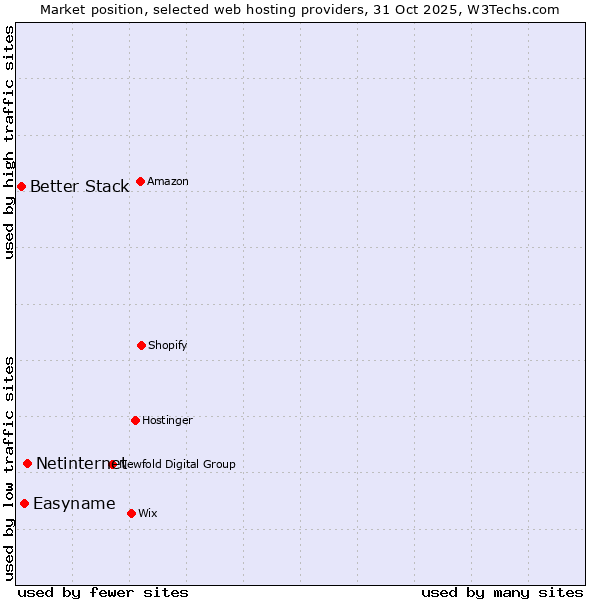Market position of Netinternet vs. Easyname vs. Better Stack