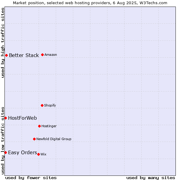 Market position of Better Stack vs. Easy Orders vs. HostForWeb