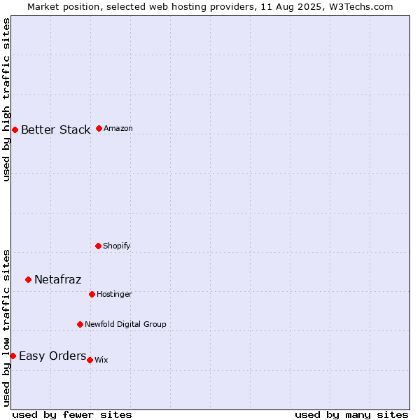 Market position of Netafraz vs. Better Stack vs. Easy Orders