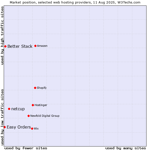 Market position of netcup vs. Better Stack vs. Easy Orders