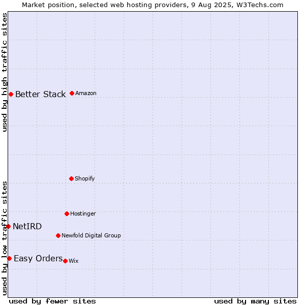 Market position of Better Stack vs. Easy Orders vs. NetIRD