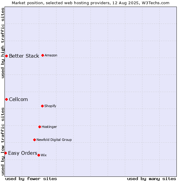 Market position of Cellcom vs. Better Stack vs. Easy Orders