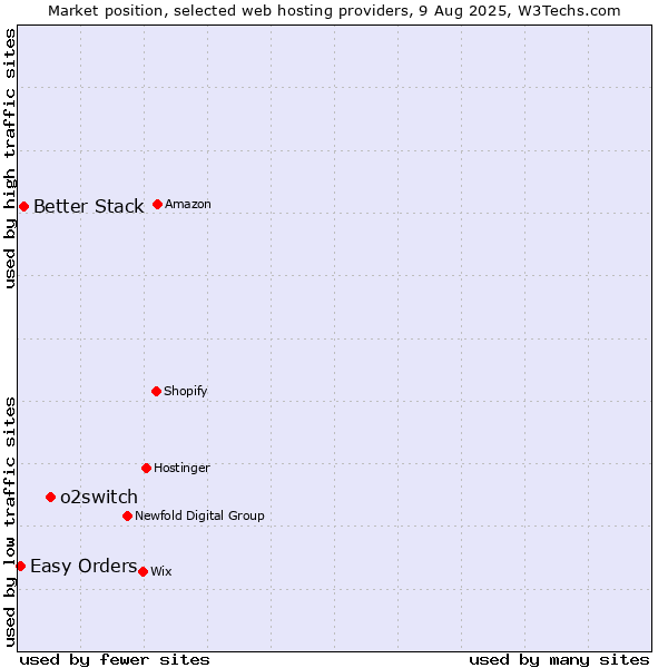 Market position of o2switch vs. Better Stack vs. Easy Orders