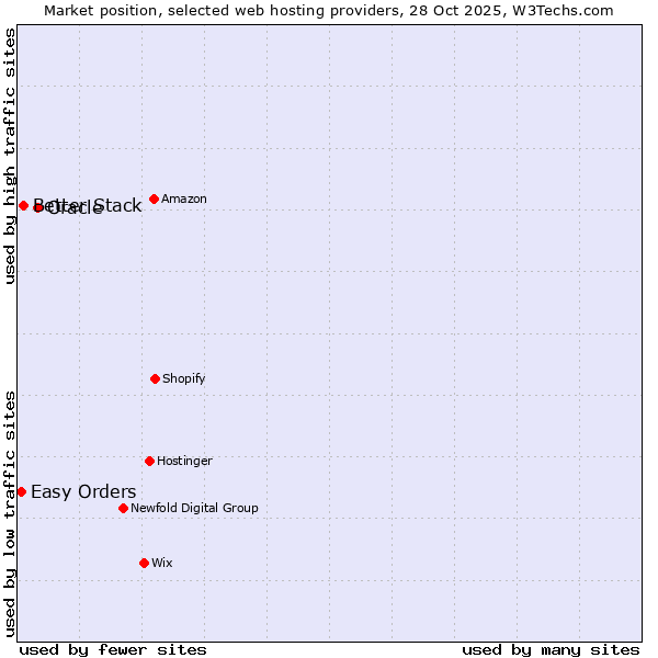 Market position of Oracle vs. Better Stack vs. Easy Orders