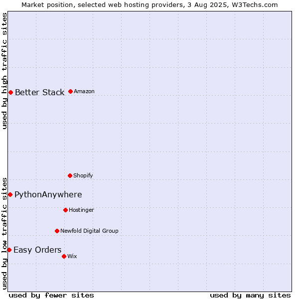 Market position of Better Stack vs. PythonAnywhere vs. Easy Orders