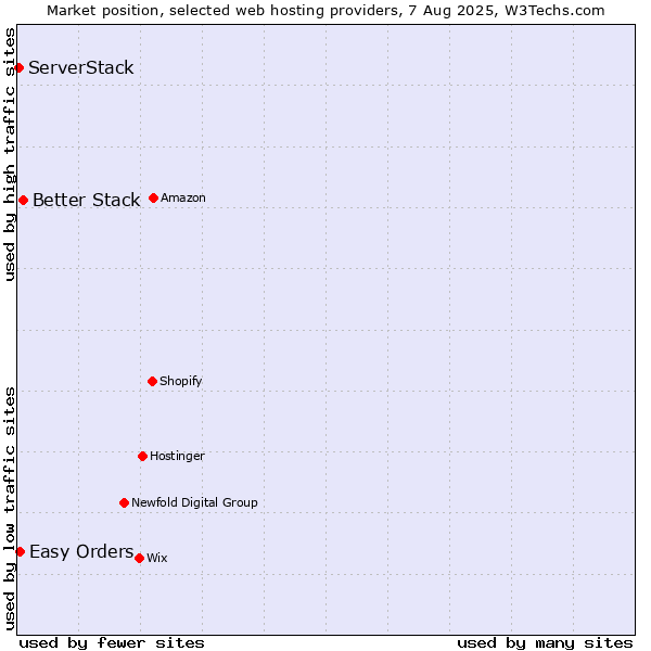 Market position of Better Stack vs. Easy Orders vs. ServerStack