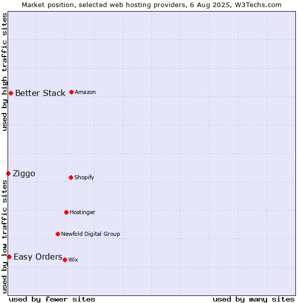 Market position of Better Stack vs. Easy Orders vs. Ziggo