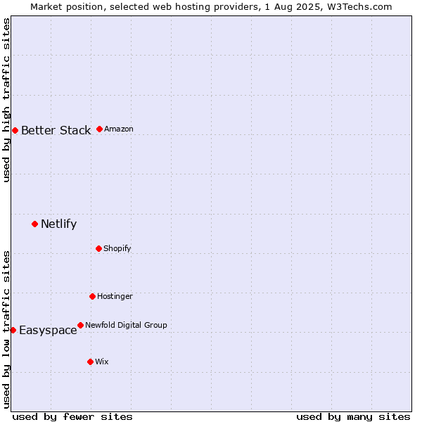 Market position of Netlify vs. Better Stack vs. Easyspace
