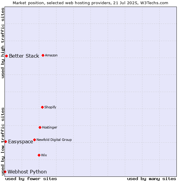 Market position of Better Stack vs. Easyspace vs. Webhost Python