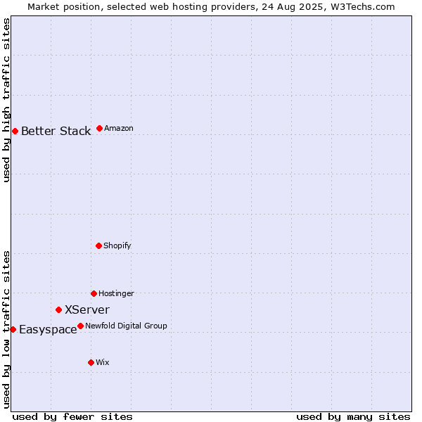 Market position of XServer vs. Better Stack vs. Easyspace