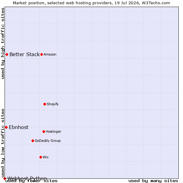 Market position of Better Stack vs. Ebnhost vs. Webhost Python