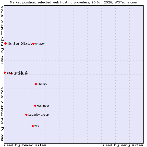 Market position of GitHub vs. Better Stack vs. ecomDATA
