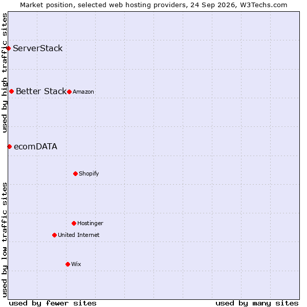 Market position of Better Stack vs. ecomDATA vs. ServerStack