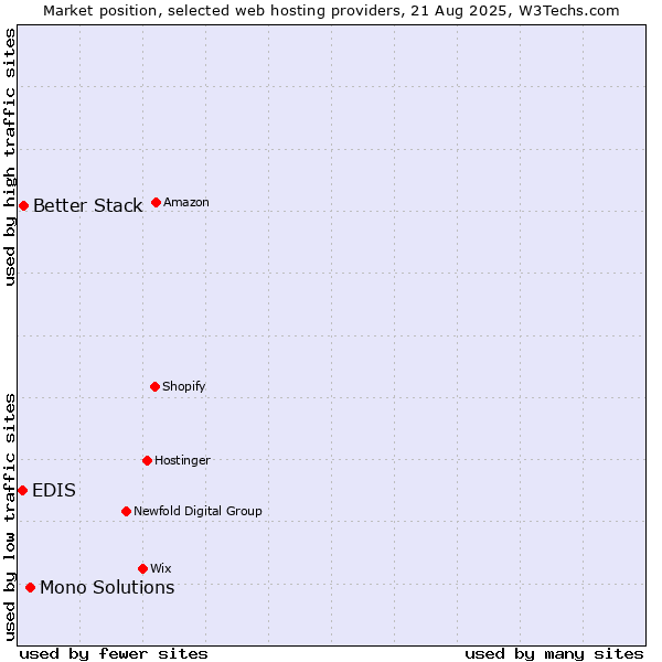Market position of Mono Solutions vs. Better Stack vs. EDIS