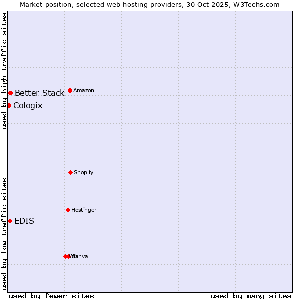 Market position of Better Stack vs. EDIS vs. Cologix