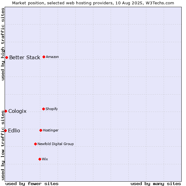 Market position of Better Stack vs. Cologix vs. Edlio