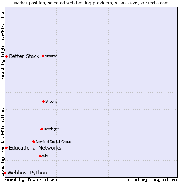 Market position of Better Stack vs. Educational Networks vs. Webhost Python