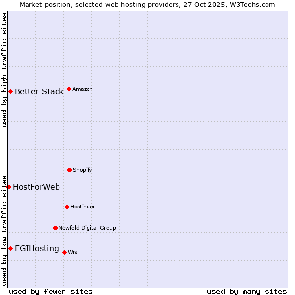 Market position of Better Stack vs. EGIHosting vs. HostForWeb