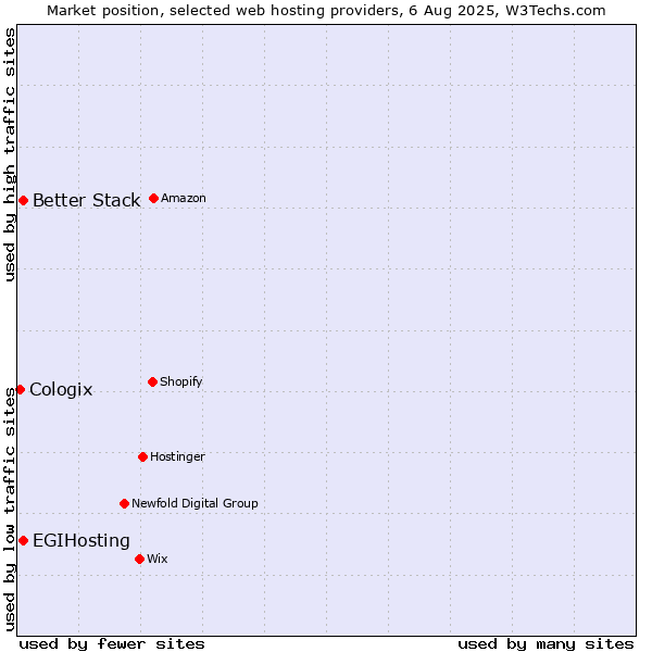 Market position of Better Stack vs. EGIHosting vs. Cologix