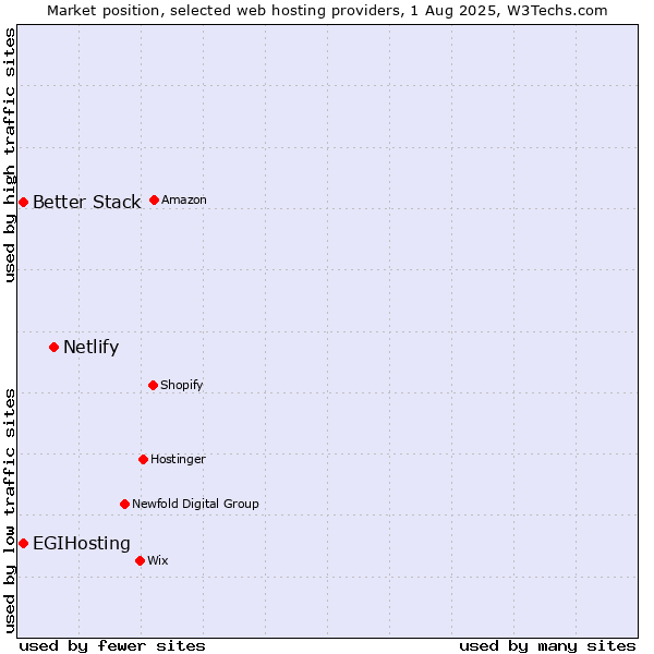 Market position of Netlify vs. Better Stack vs. EGIHosting