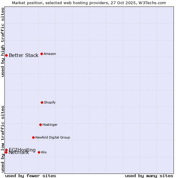 Market position of Better Stack vs. EGIHosting vs. Netmark