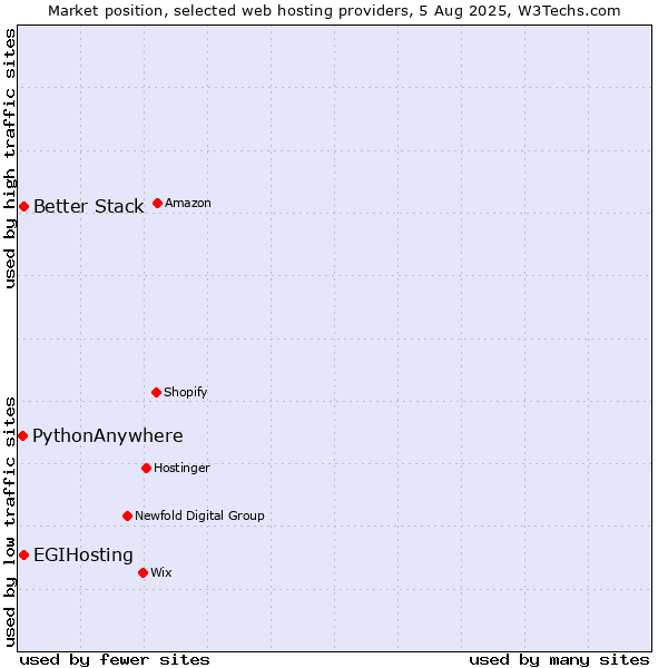 Market position of Better Stack vs. EGIHosting vs. PythonAnywhere