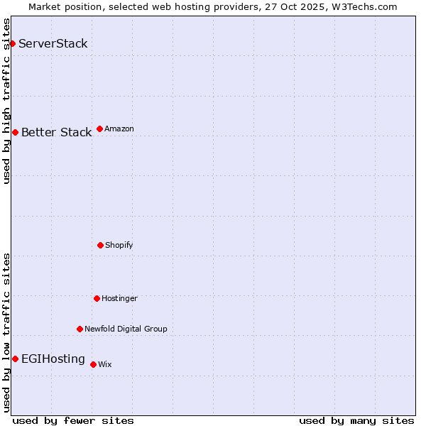 Market position of Better Stack vs. EGIHosting vs. ServerStack