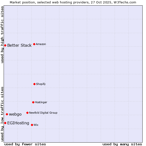 Market position of webgo vs. Better Stack vs. EGIHosting