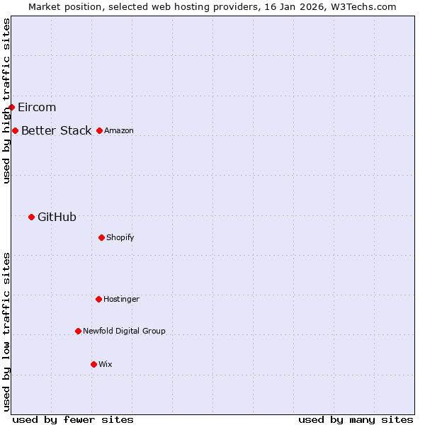 Market position of GitHub vs. Better Stack vs. Eircom