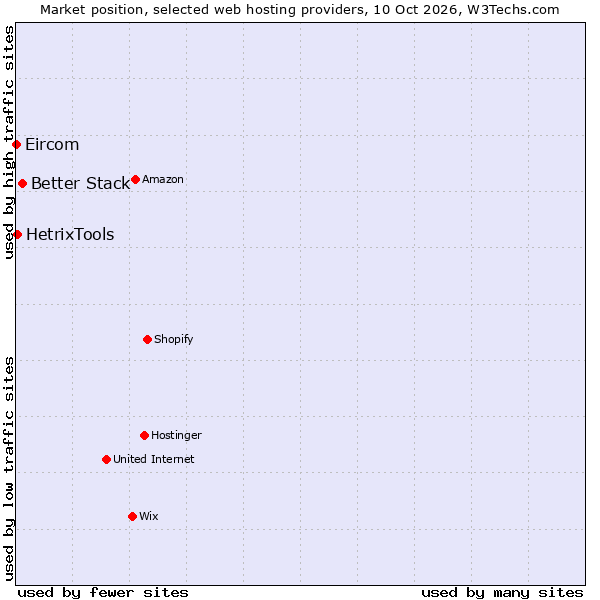 Market position of Better Stack vs. HetrixTools vs. Eircom