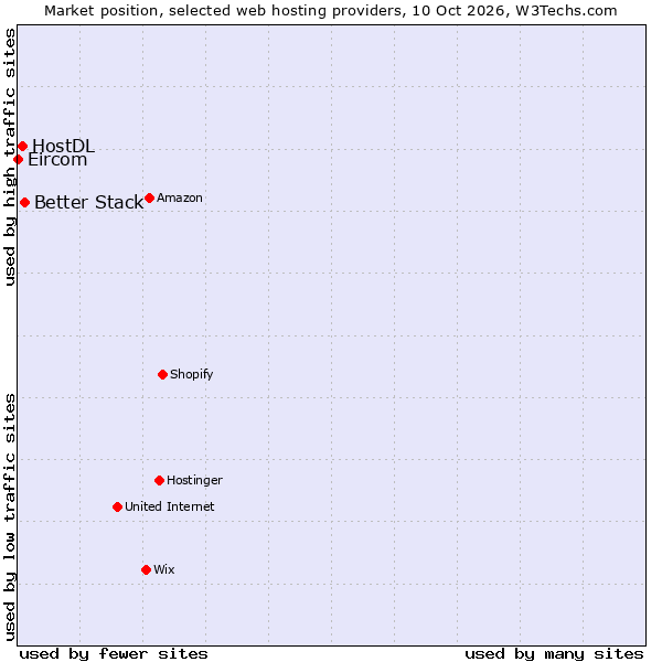 Market position of Better Stack vs. HostDL vs. Eircom