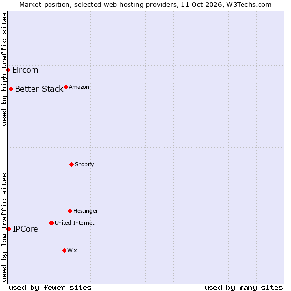 Market position of Better Stack vs. IPCore vs. Eircom