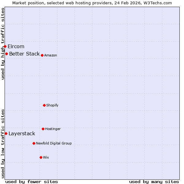 Market position of Better Stack vs. Layerstack vs. Eircom