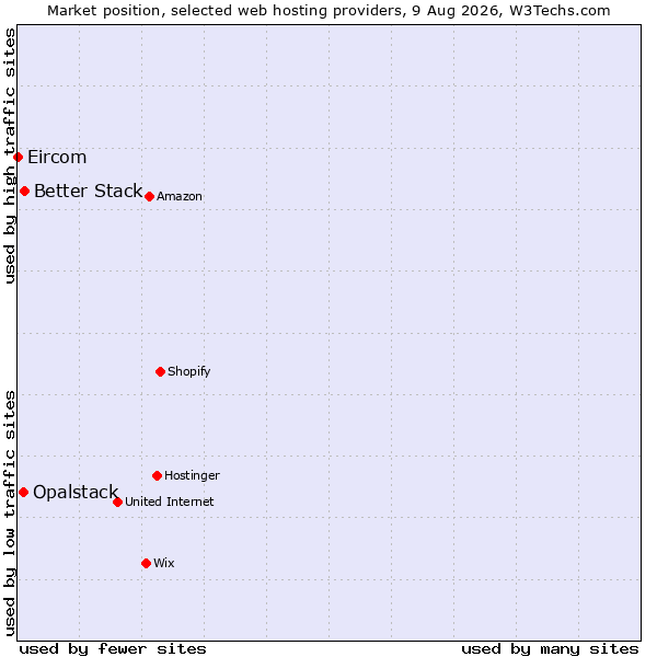 Market position of Better Stack vs. Opalstack vs. Eircom