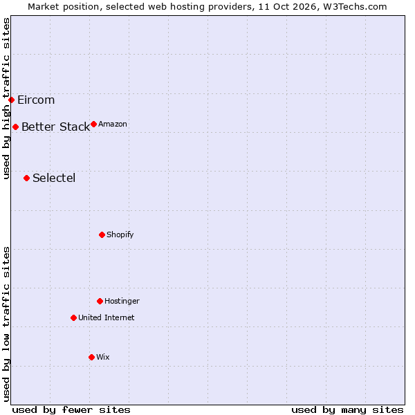 Market position of Selectel vs. Better Stack vs. Eircom