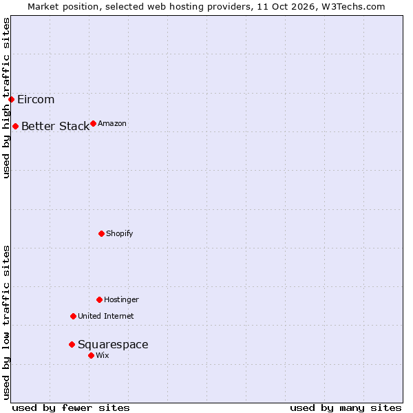 Market position of Squarespace vs. Better Stack vs. Eircom