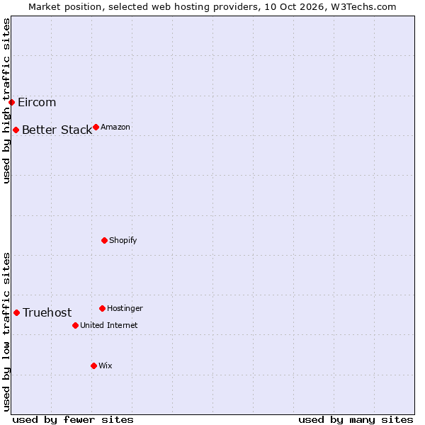 Market position of Truehost vs. Better Stack vs. Eircom