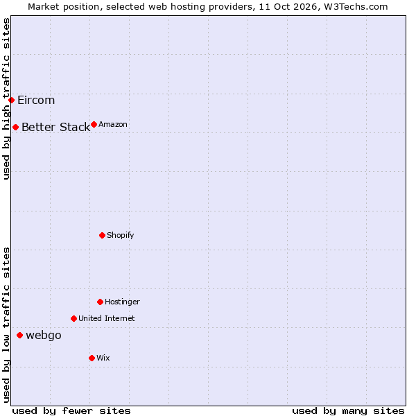 Market position of webgo vs. Better Stack vs. Eircom