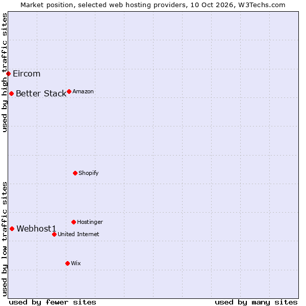 Market position of Webhost1 vs. Better Stack vs. Eircom
