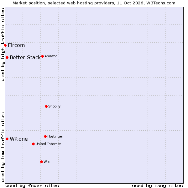 Market position of Better Stack vs. WP.one vs. Eircom