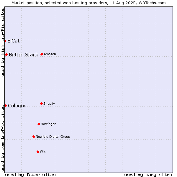 Market position of Better Stack vs. Cologix vs. ElCat