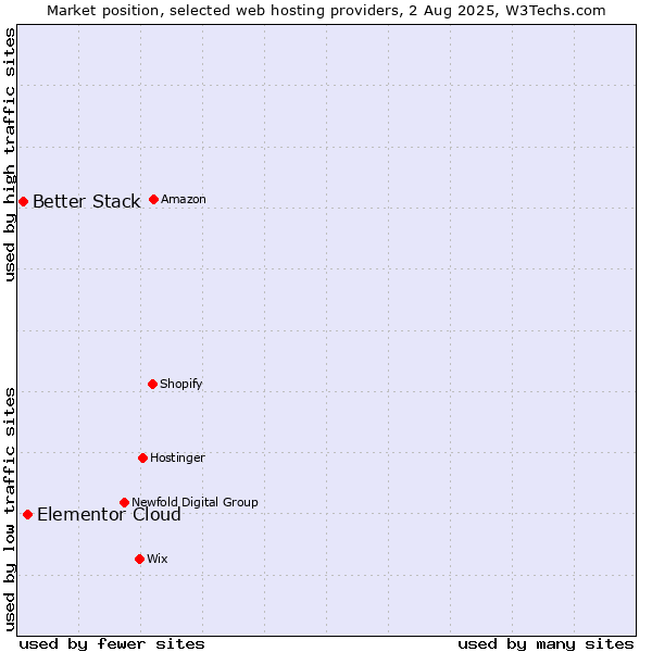 Market position of Elementor Cloud vs. Better Stack