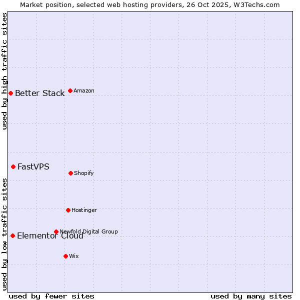 Market position of FastVPS vs. Elementor Cloud vs. Better Stack