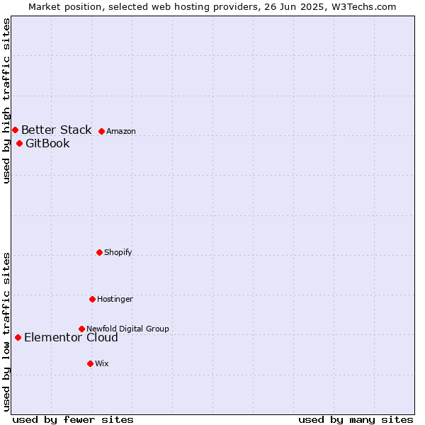 Market position of GitBook vs. Elementor Cloud vs. Better Stack