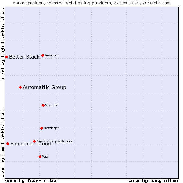 Market position of Automattic Group vs. Elementor Cloud vs. Better Stack