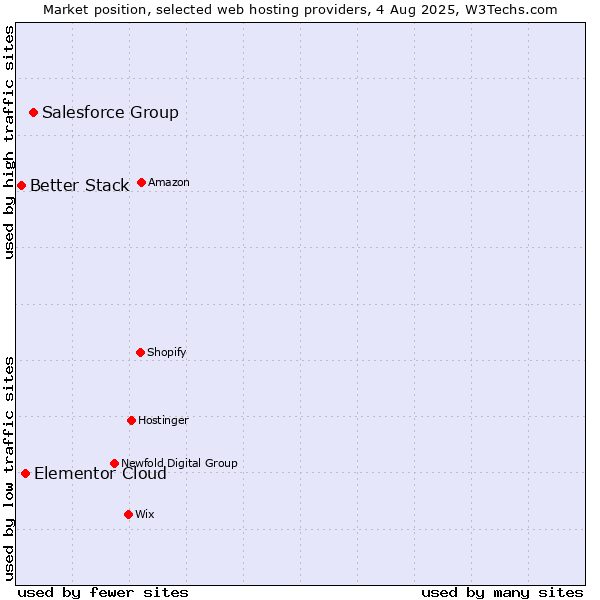 Market position of Salesforce Group vs. Elementor Cloud vs. Better Stack