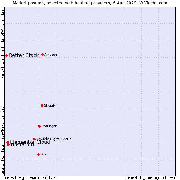 Market position of Hostatom vs. Elementor Cloud vs. Better Stack